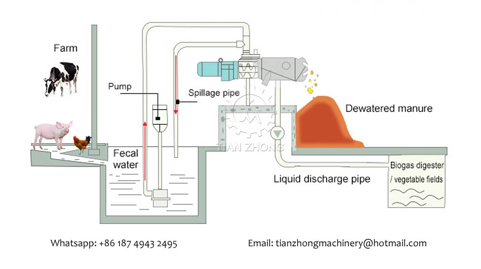 cow dung dewatering system